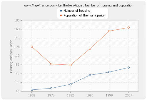 Le Theil-en-Auge : Number of housing and population
